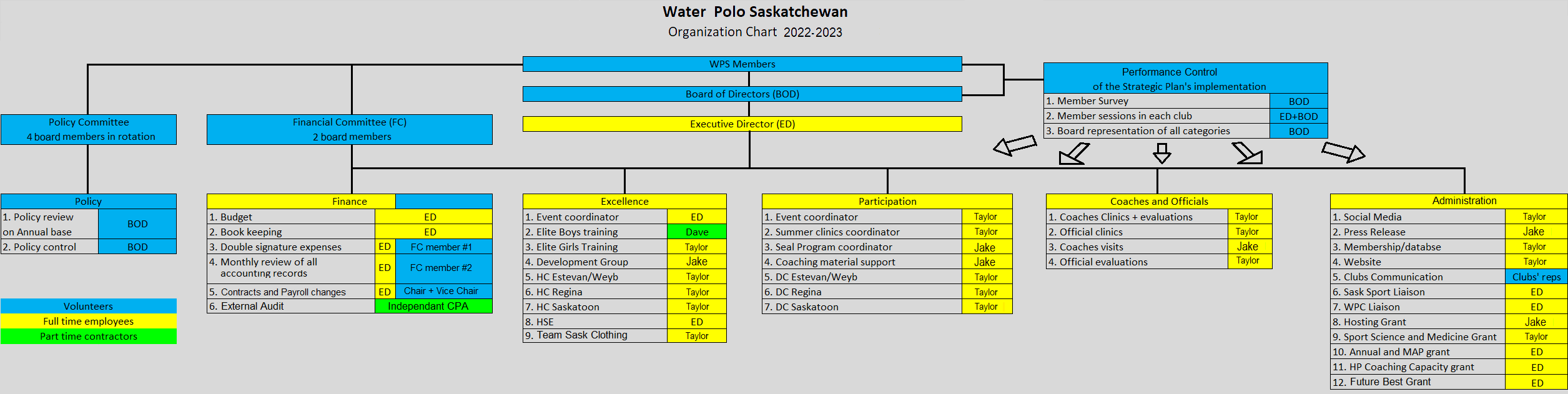 Water Polo Saskatchewan : Website by RAMP InterActive